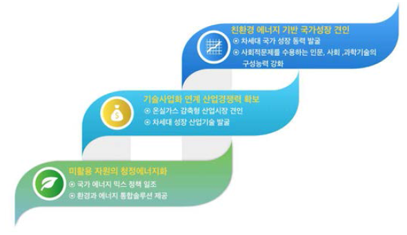 융합클러스터 결과 도출된 융합연구사업의 경제/산업적 기대효과