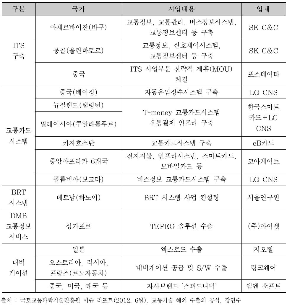 해외 ITS 사업 수주 주요 현황 및 계획