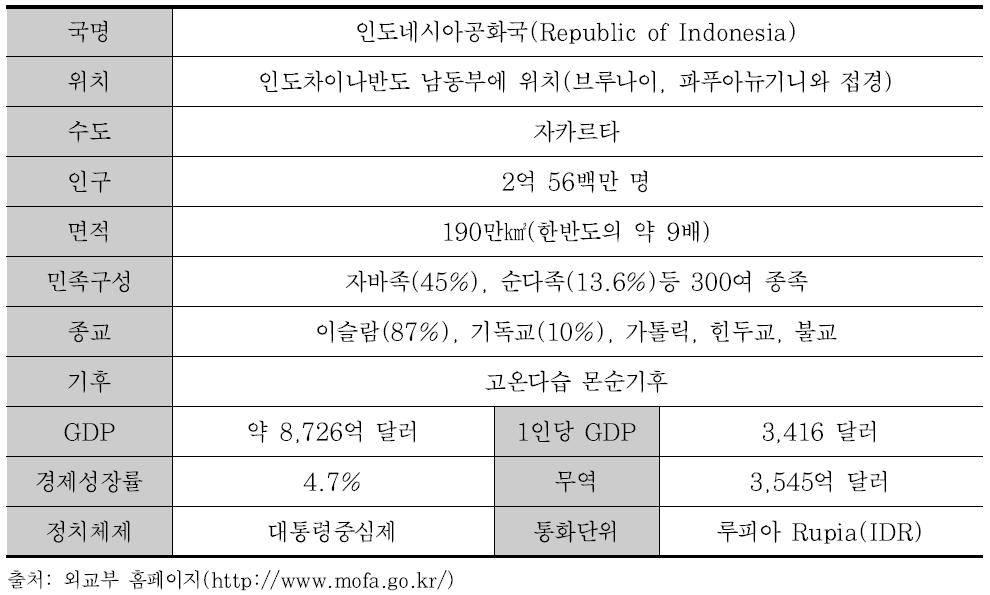 인도네시아 주요 개황(2014년 기준)