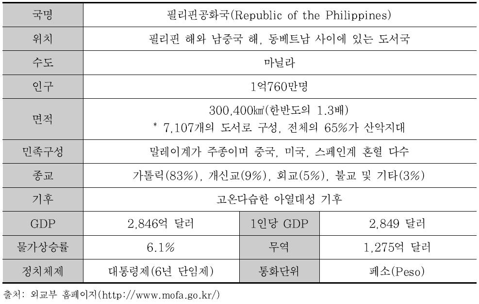 필리핀 주요 개황(2014년 기준)