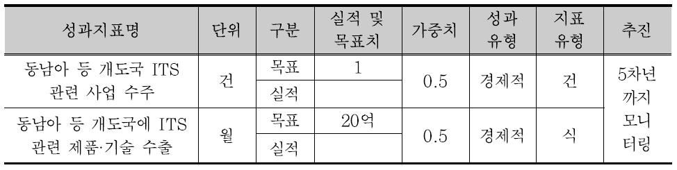 사후 추진 목표