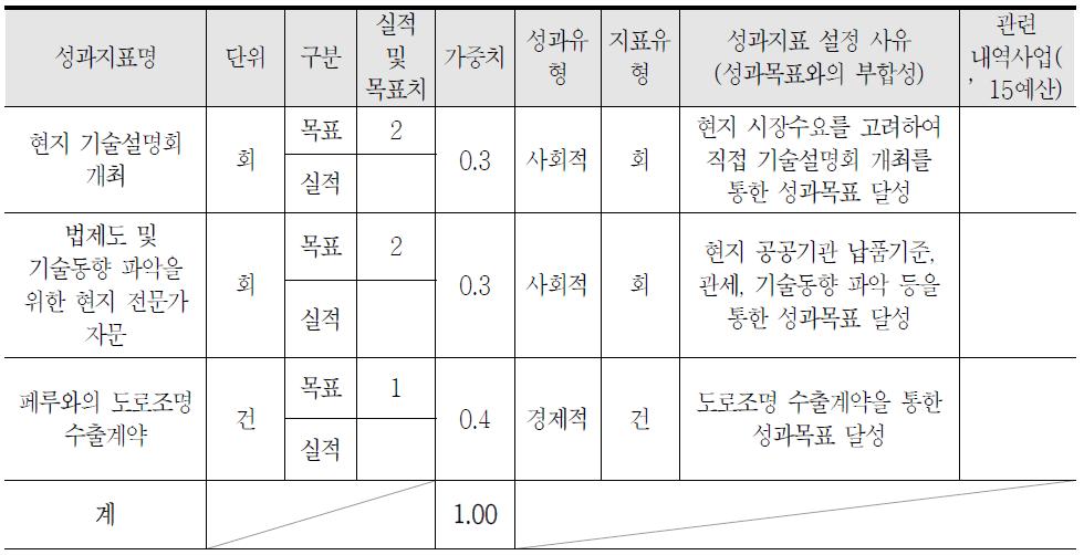 성과지표 및 설정사유