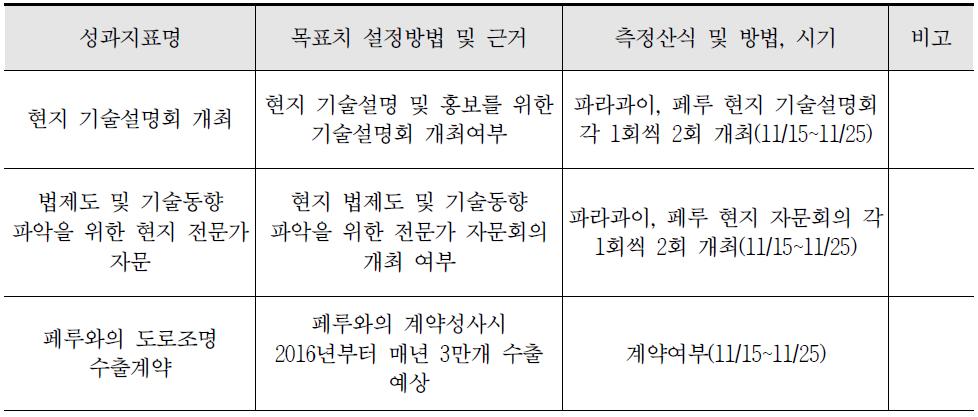 성과지표 설정방법 및 근거 등