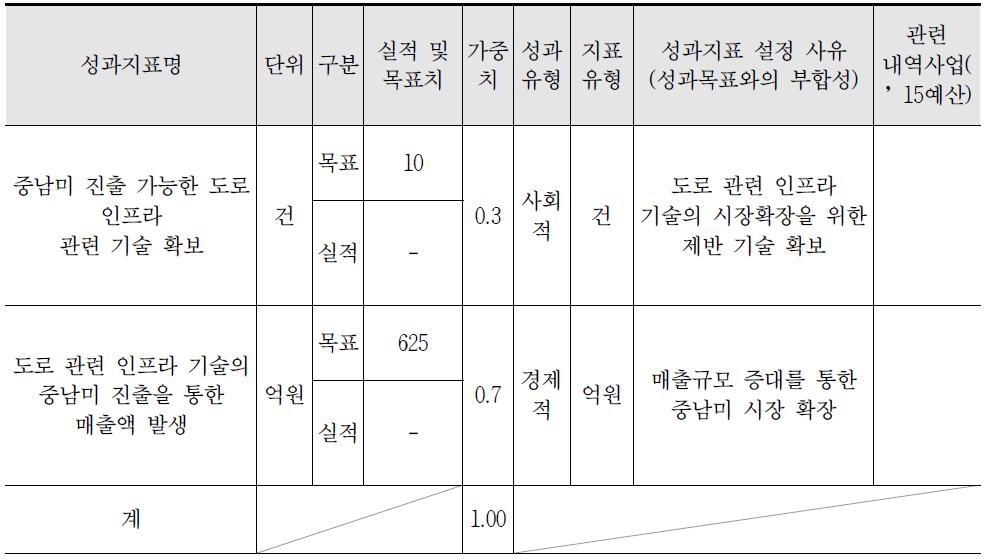 성과지표별 실적치 및 설정사유