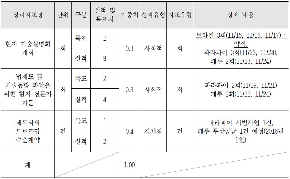 추진실적 목표 및 실적치와 상세내용