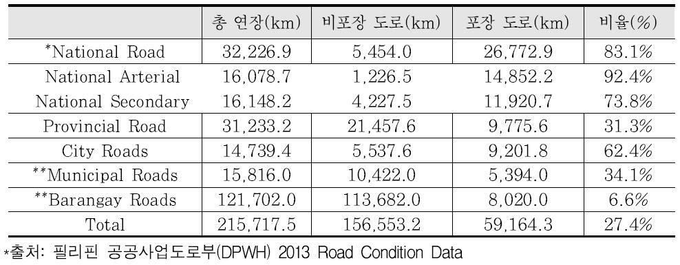 필리핀 도로네트워크 현황