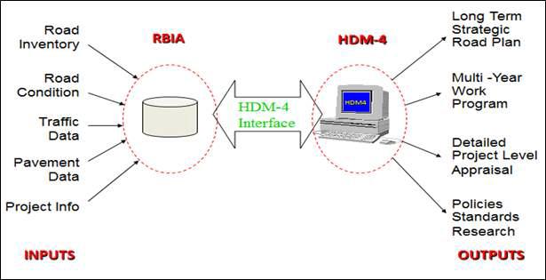 RBIA 및 HDM-4를 이용한 도로투자계획 흐름도