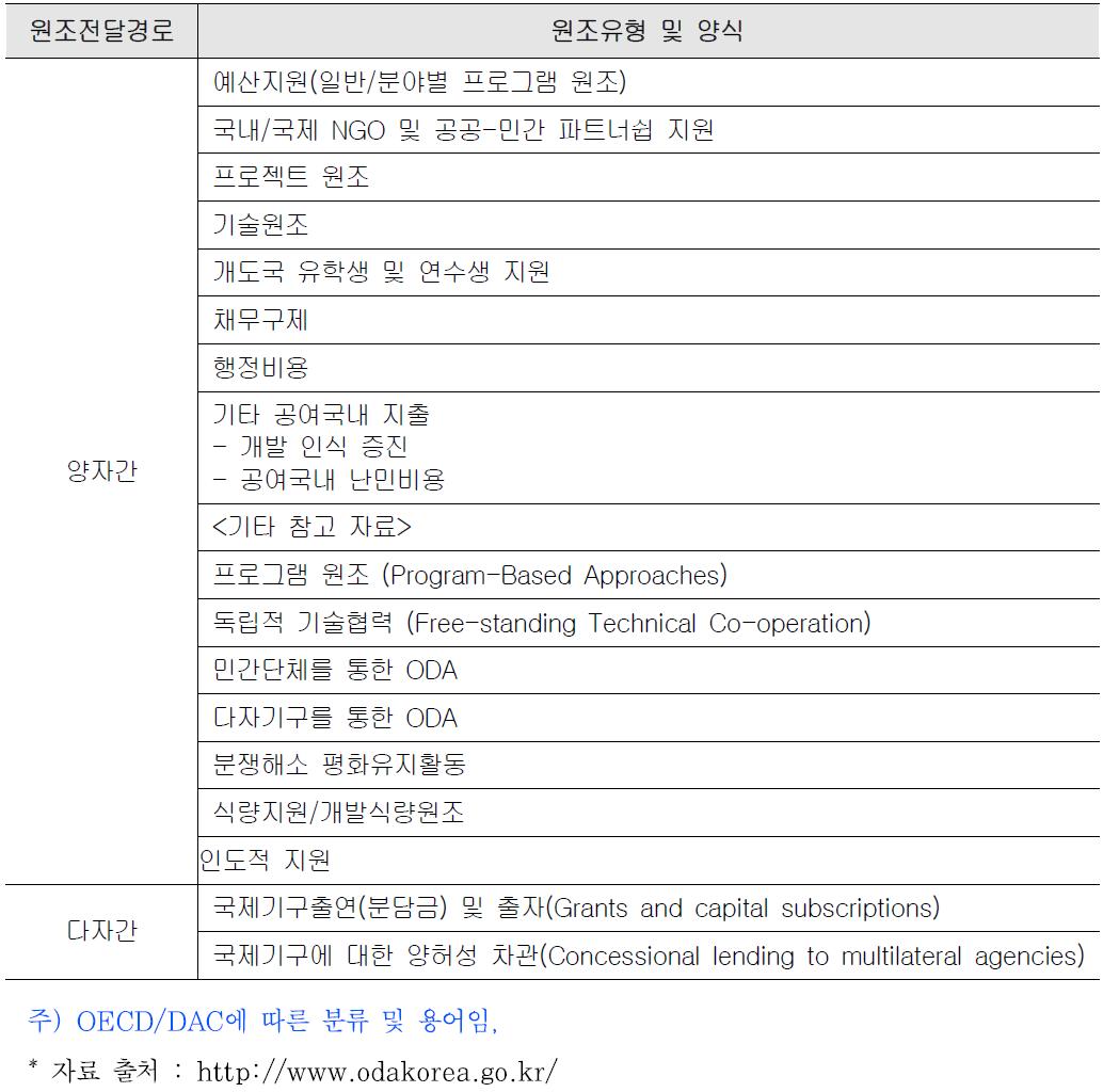 ODA 원조 유형 및 양식