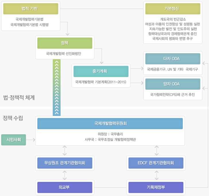 한국의 ODA 추진체계