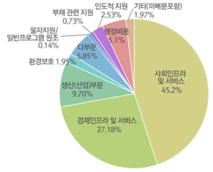 `08∼`13년간 평균 분야별 ODA 지원비율