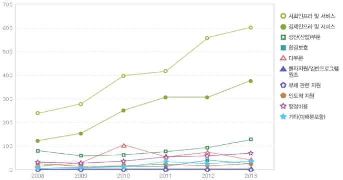`08∼`13년간 분야별 ODA 지출추이