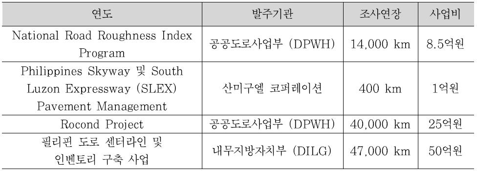 필리핀 향후 추진 도로시설 관리 사업현황