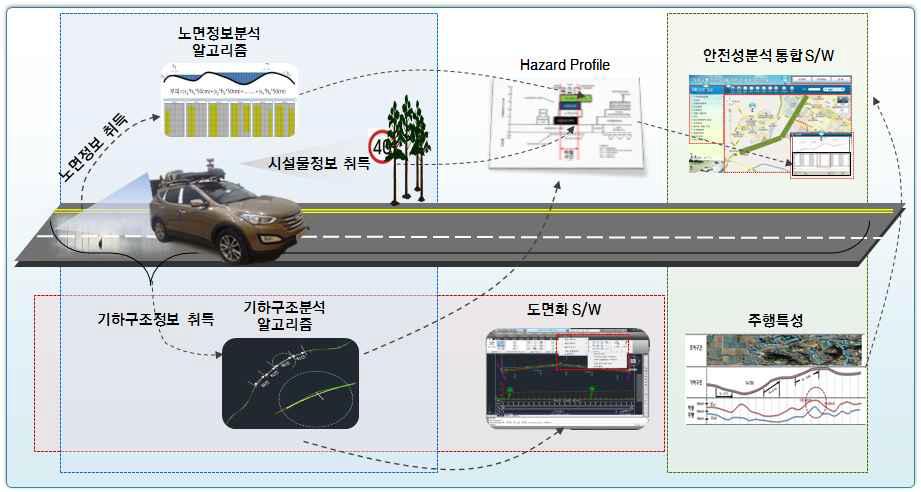 도로조사 장비를 통한 도로정보 수집 및 분석 절차 흐름도