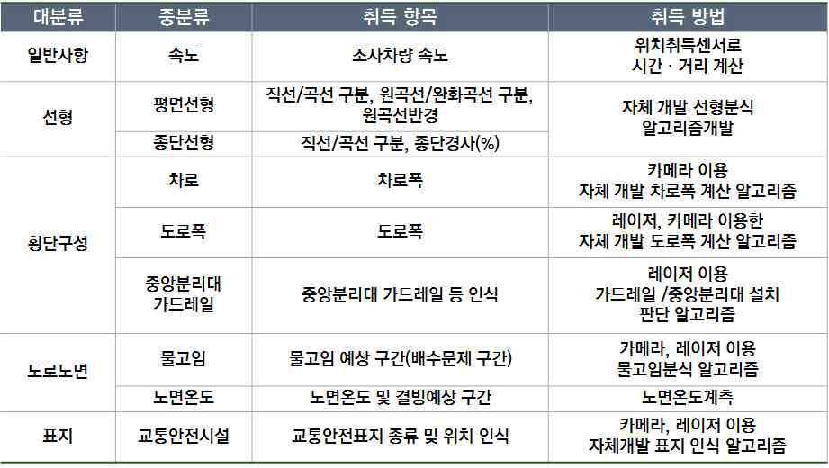 아라서 도로조사장비를 이용하여 취득 가능한 데이터