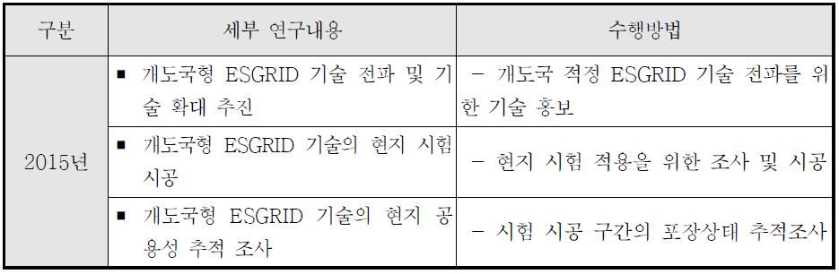 연구내용 및 수행 방법