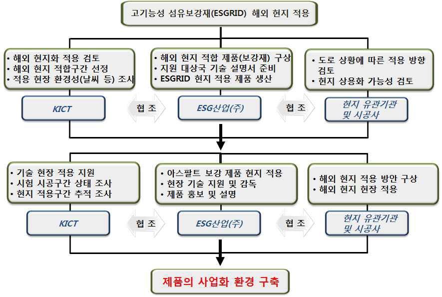 연구추진 체계