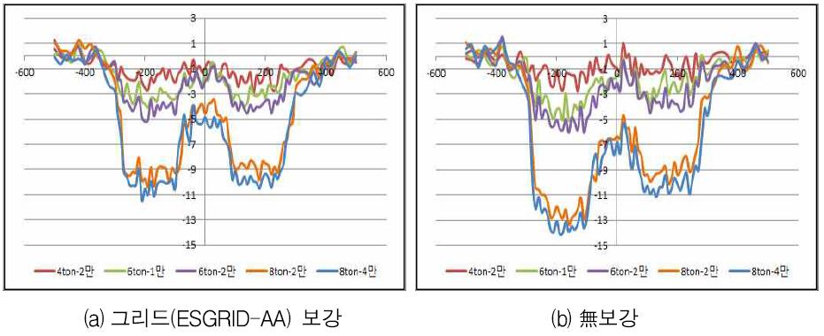 보강재 설치 유무에 따른 누적 변형량 그래프