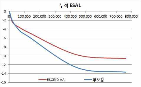 그리드 유무에 따른 처짐 변화