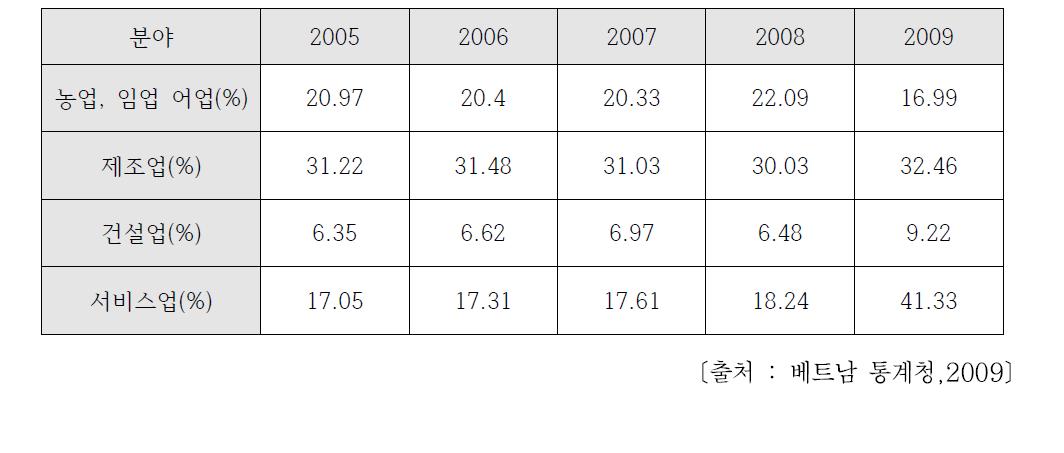 2005~2009년 산업별 GDP공헌도