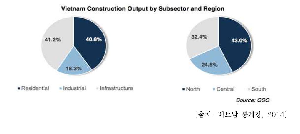 각 부문 및 지역별 건설시장 내 비율