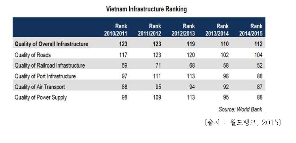 베트남 각 사회기반시설 부문 순위