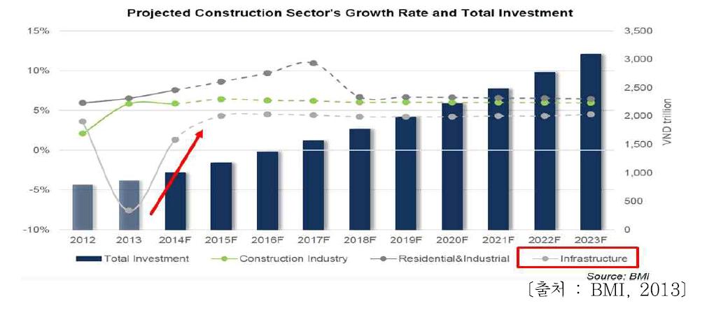 건설부문 향후 예상투자금액 및 예상성장률