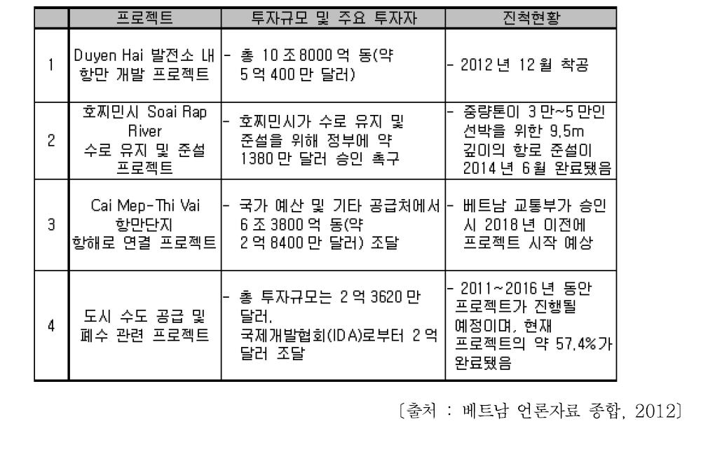 수로 부문 주요 프로젝트