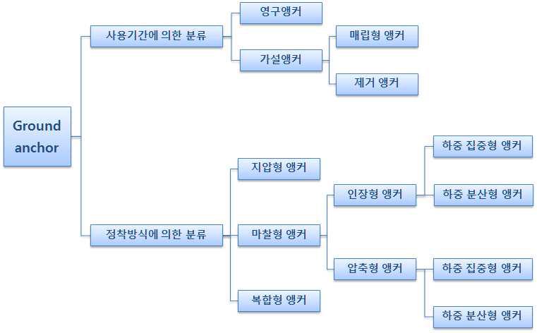 그라운드앵커의 분류