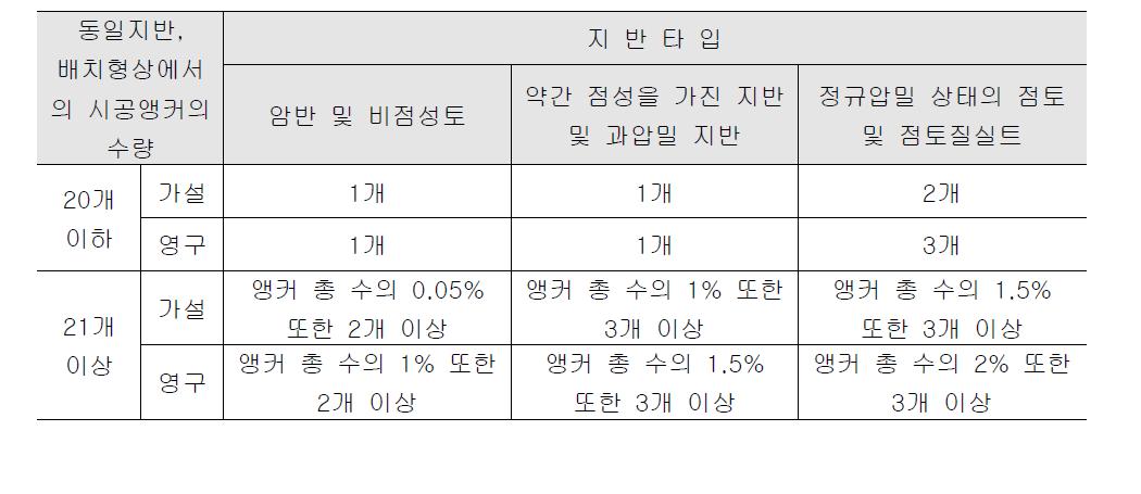 인장시험 앵커 개수