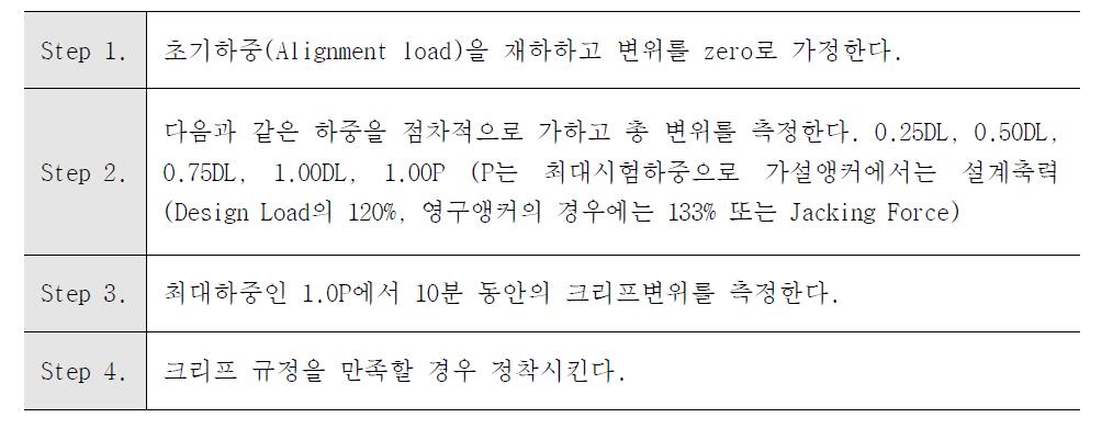 확인시험의 절차, 기록 및 분석 방법