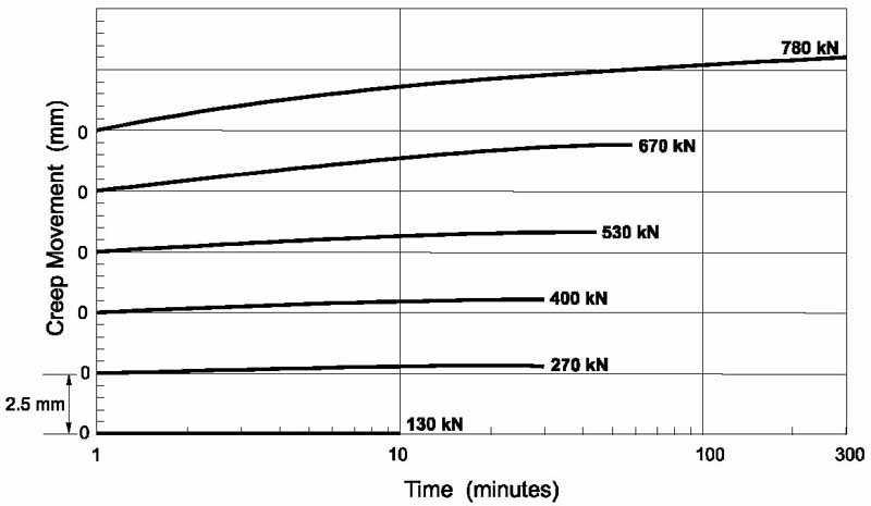 크리프 시험(Extended creep test) 그래프