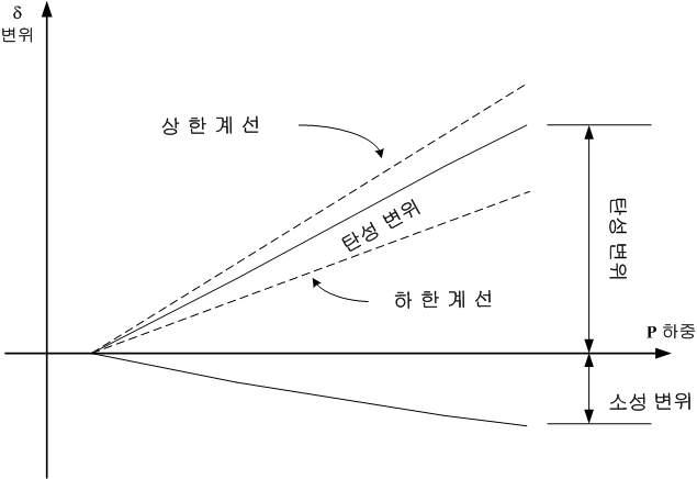 한계선에 의한 규정