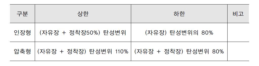 앵커 종류에 따른 상한 및 하한 규정