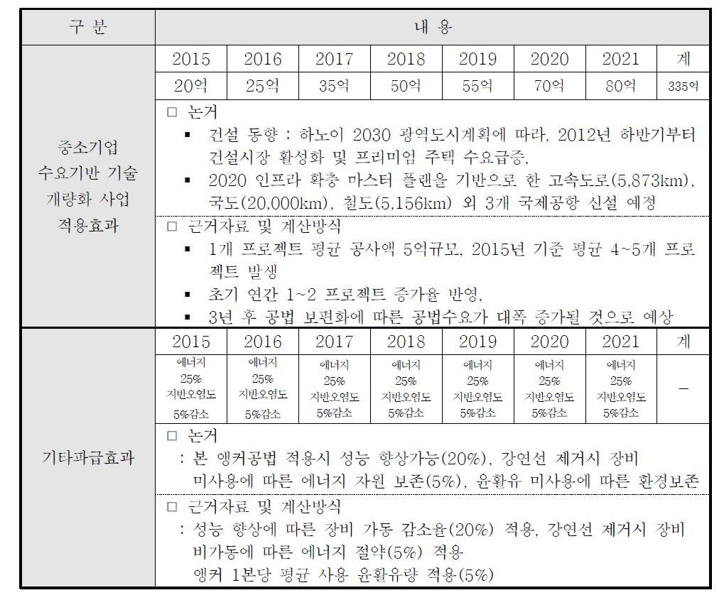 베트남의 연간 기대 매출액