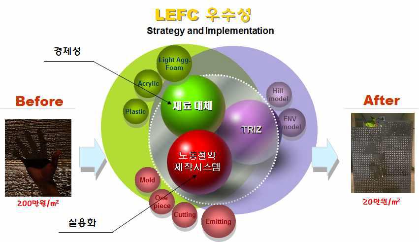 빛 감성친화형 콘크리트(LEFC)의 우수성 요약