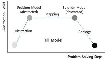 문제해결 Hill Model