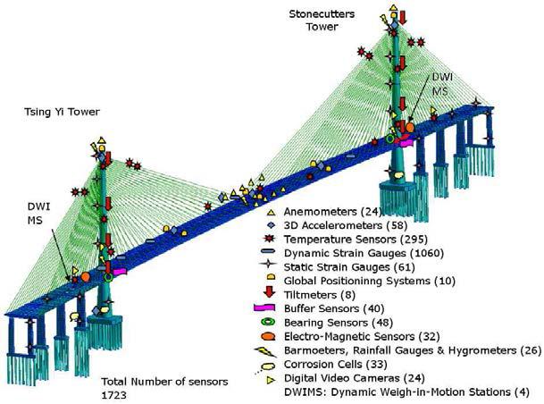 교량에 설치된 다양한 센서