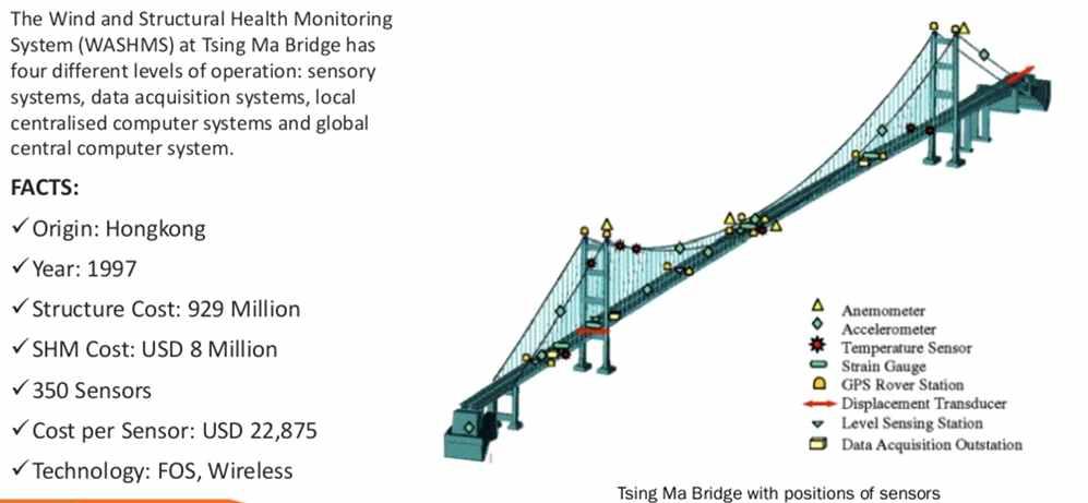 Tsing Ma Bridge에 설치된 센서