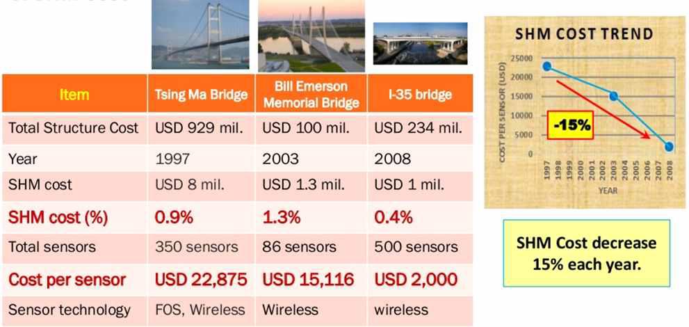 SHM cost trend