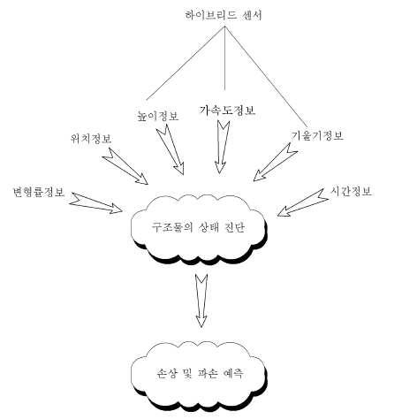 상태 진단 시스템 개념도