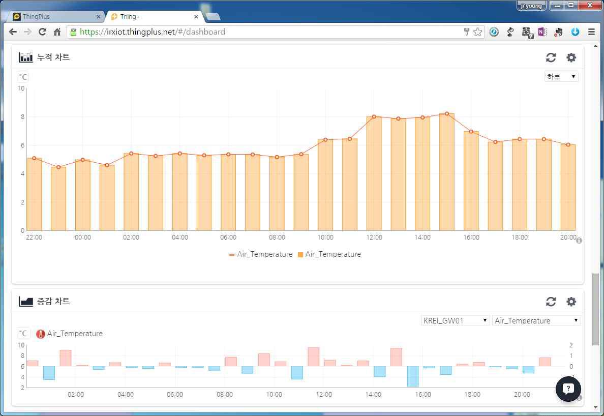 온도센서의 하루 누적차트 및 증감차트