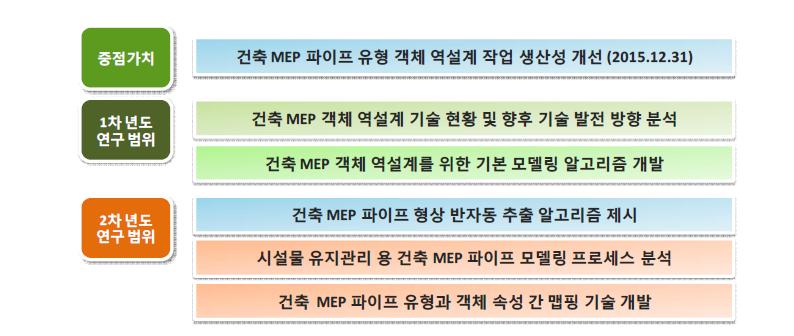 건축 MEP 객체 역설계 기술 개발 연구 추진 전략