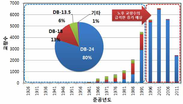 연도별 설계하중 분포 현황