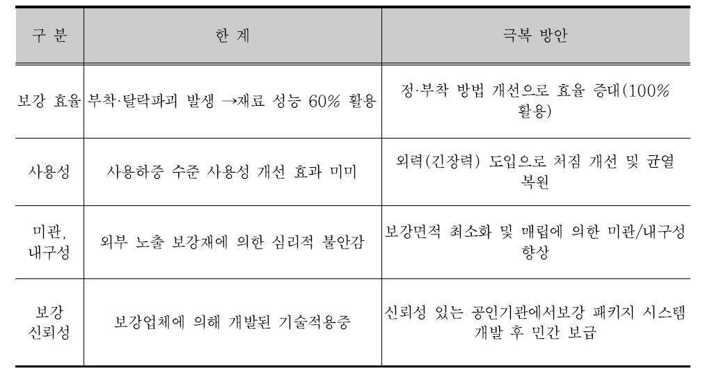 기존 보강공법의 한계 및 극복방안