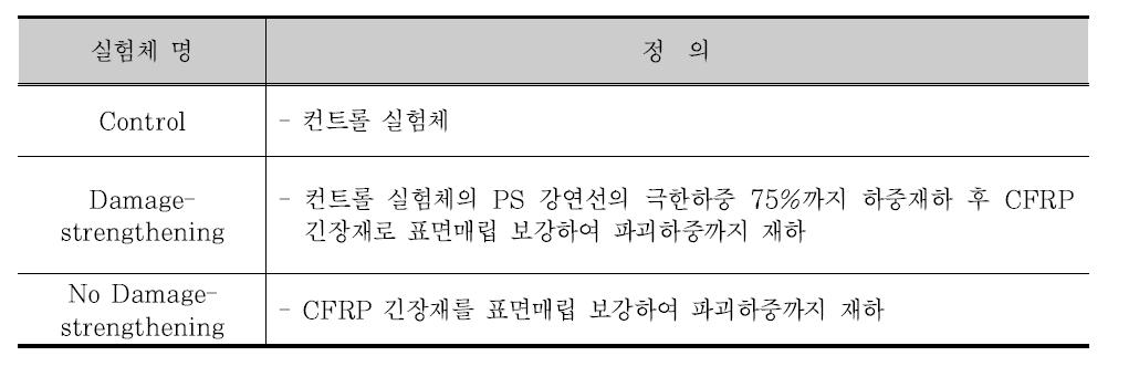 실험체 명의 정의