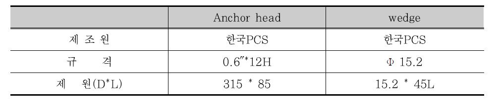 앵커헤드, 웻지 제원