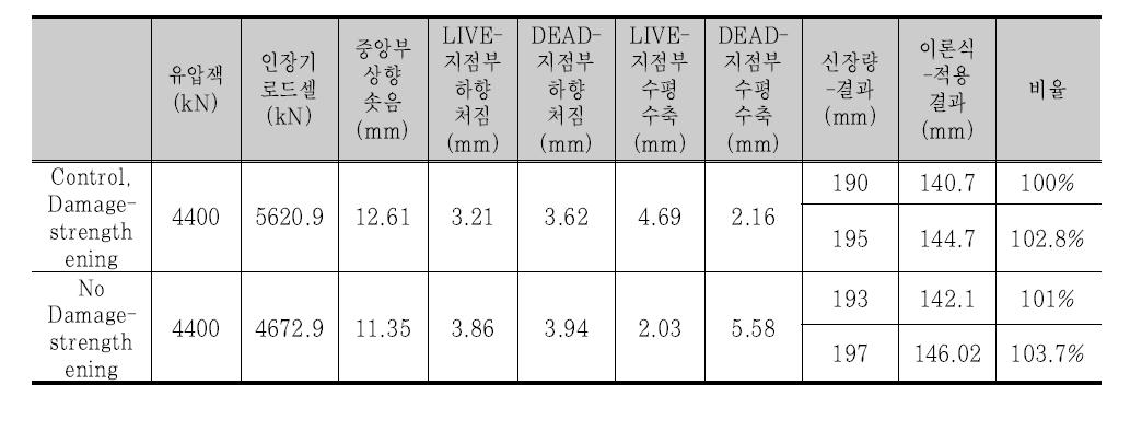 긴장량, 솟음량, 신장량 결과