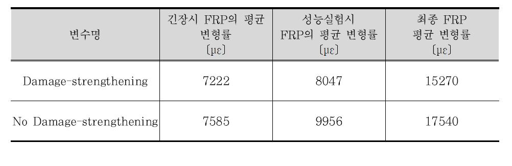 포스트 텐션 실험체 FRP 긴장재 변형률 결과