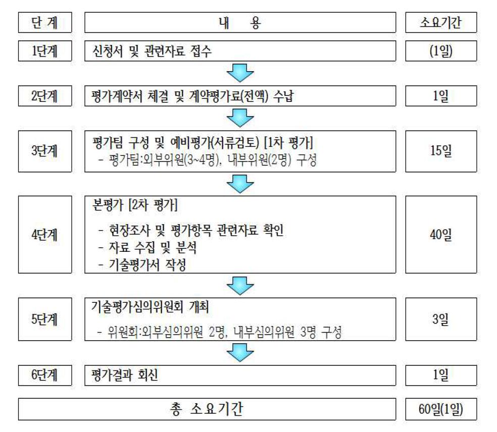 기술가치평가 일정