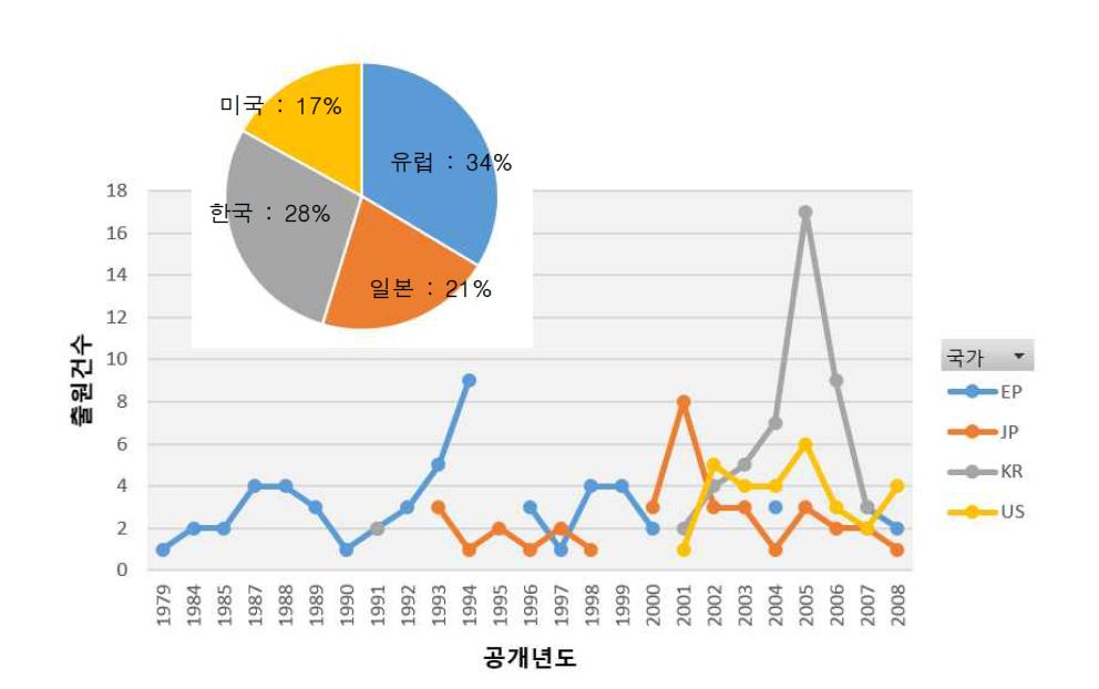 평가대상기술의 국가별, 연도별 출원동향